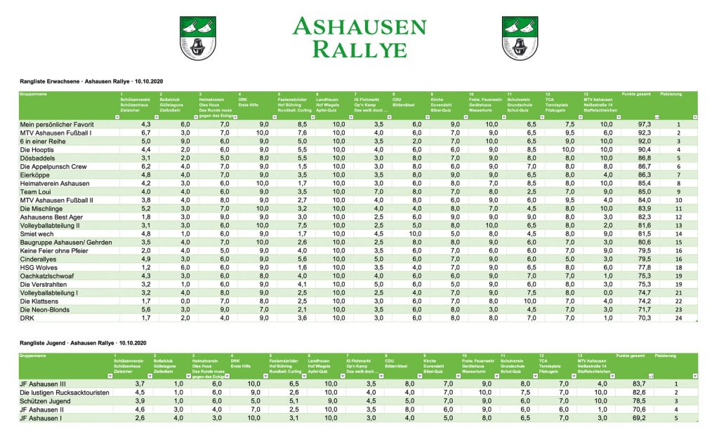 Ashausen Rallye 2020 Ergebnisse